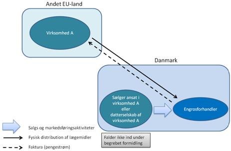 Flowchart mellem udenlandsk virksomhed og sælger